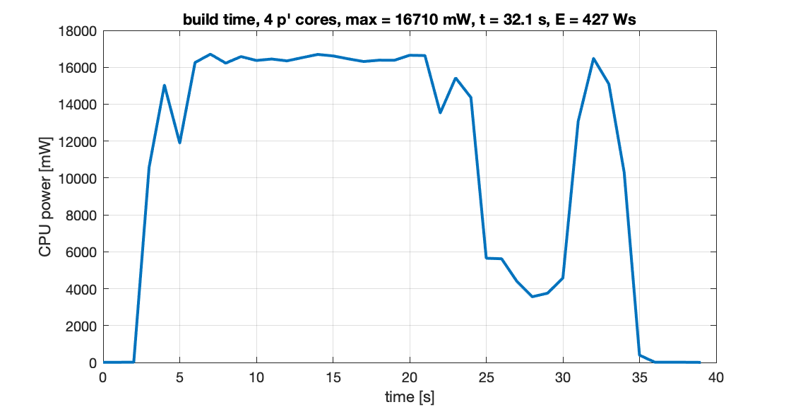 4 p-cores power usage