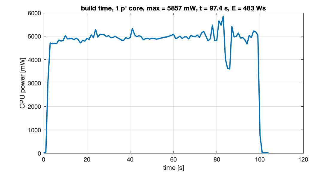 1 p-core power usage